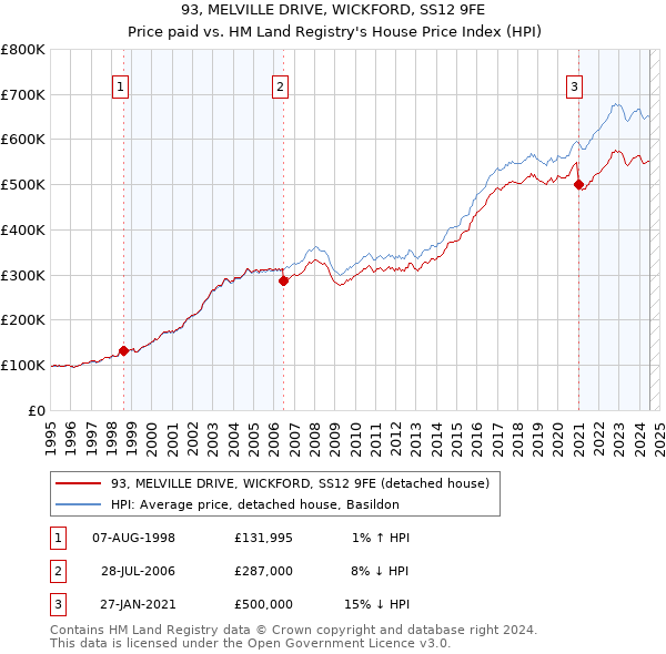 93, MELVILLE DRIVE, WICKFORD, SS12 9FE: Price paid vs HM Land Registry's House Price Index