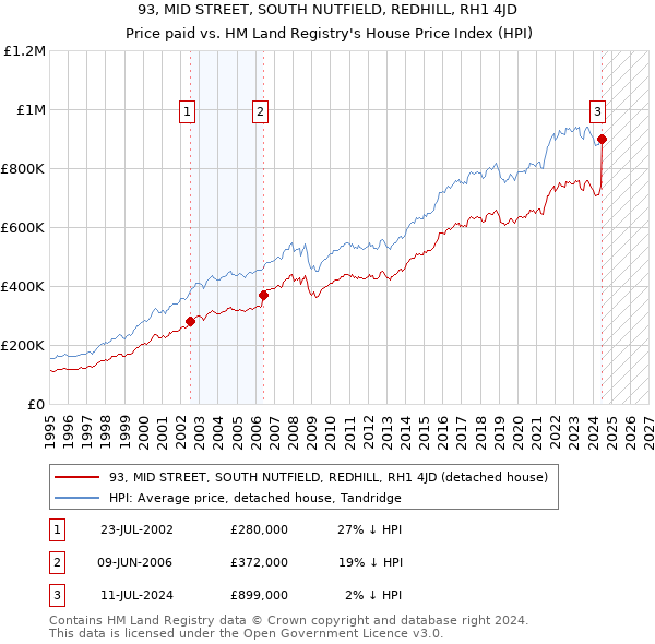 93, MID STREET, SOUTH NUTFIELD, REDHILL, RH1 4JD: Price paid vs HM Land Registry's House Price Index