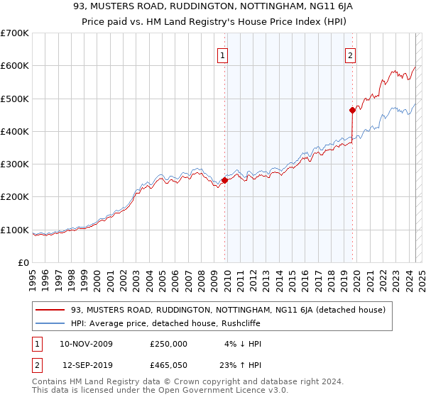 93, MUSTERS ROAD, RUDDINGTON, NOTTINGHAM, NG11 6JA: Price paid vs HM Land Registry's House Price Index