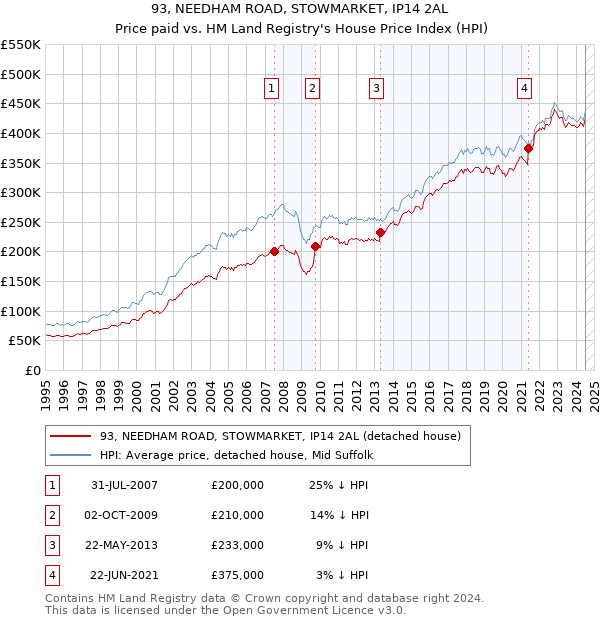 93, NEEDHAM ROAD, STOWMARKET, IP14 2AL: Price paid vs HM Land Registry's House Price Index