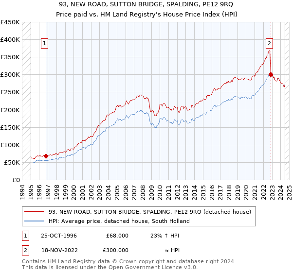 93, NEW ROAD, SUTTON BRIDGE, SPALDING, PE12 9RQ: Price paid vs HM Land Registry's House Price Index