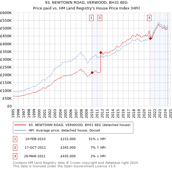 93, NEWTOWN ROAD, VERWOOD, BH31 6EG: Price paid vs HM Land Registry's House Price Index