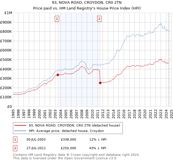 93, NOVA ROAD, CROYDON, CR0 2TN: Price paid vs HM Land Registry's House Price Index