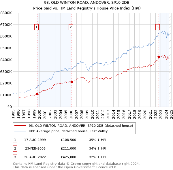 93, OLD WINTON ROAD, ANDOVER, SP10 2DB: Price paid vs HM Land Registry's House Price Index