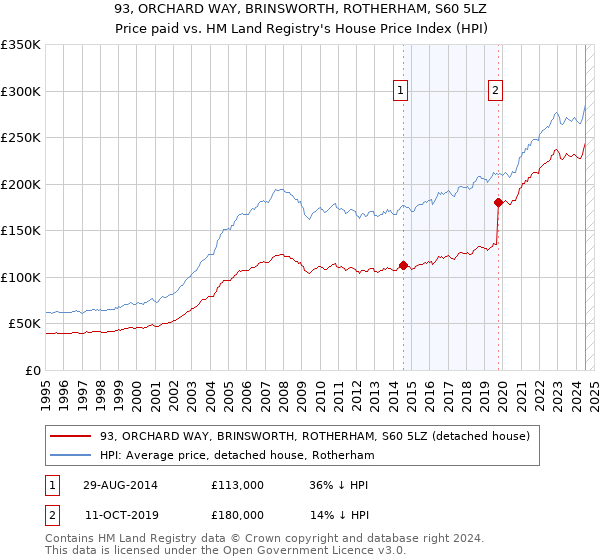 93, ORCHARD WAY, BRINSWORTH, ROTHERHAM, S60 5LZ: Price paid vs HM Land Registry's House Price Index