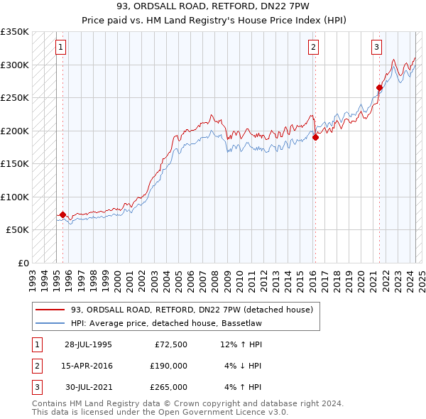 93, ORDSALL ROAD, RETFORD, DN22 7PW: Price paid vs HM Land Registry's House Price Index