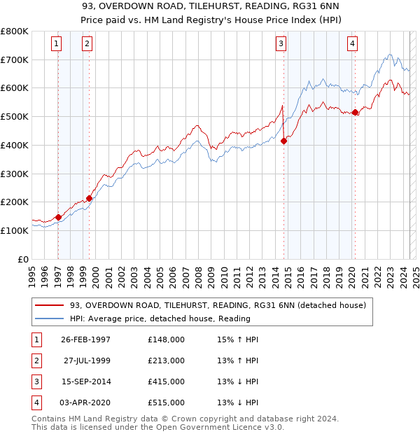 93, OVERDOWN ROAD, TILEHURST, READING, RG31 6NN: Price paid vs HM Land Registry's House Price Index