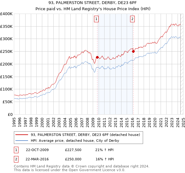 93, PALMERSTON STREET, DERBY, DE23 6PF: Price paid vs HM Land Registry's House Price Index