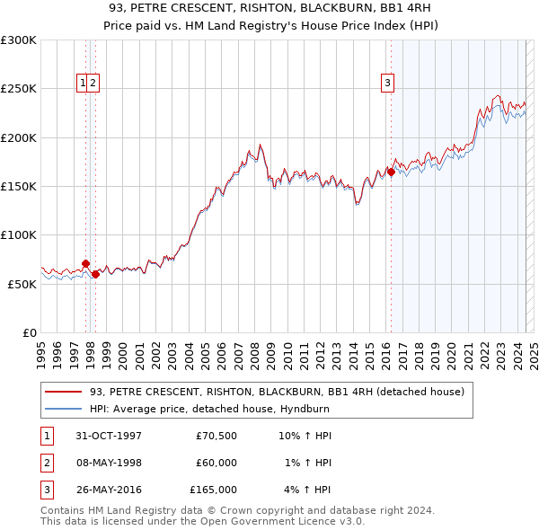 93, PETRE CRESCENT, RISHTON, BLACKBURN, BB1 4RH: Price paid vs HM Land Registry's House Price Index