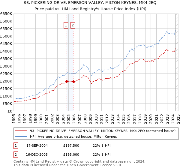 93, PICKERING DRIVE, EMERSON VALLEY, MILTON KEYNES, MK4 2EQ: Price paid vs HM Land Registry's House Price Index