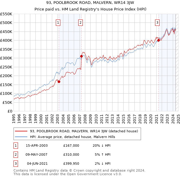 93, POOLBROOK ROAD, MALVERN, WR14 3JW: Price paid vs HM Land Registry's House Price Index