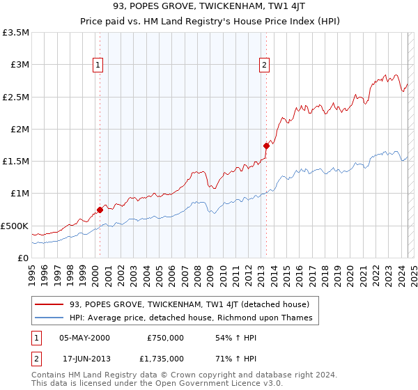 93, POPES GROVE, TWICKENHAM, TW1 4JT: Price paid vs HM Land Registry's House Price Index