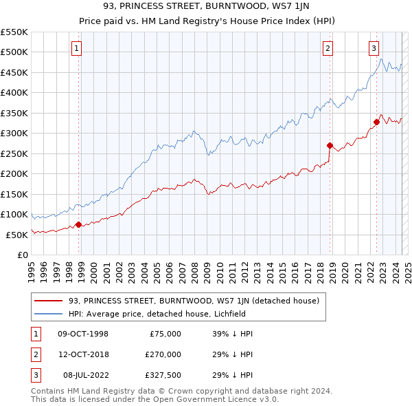 93, PRINCESS STREET, BURNTWOOD, WS7 1JN: Price paid vs HM Land Registry's House Price Index