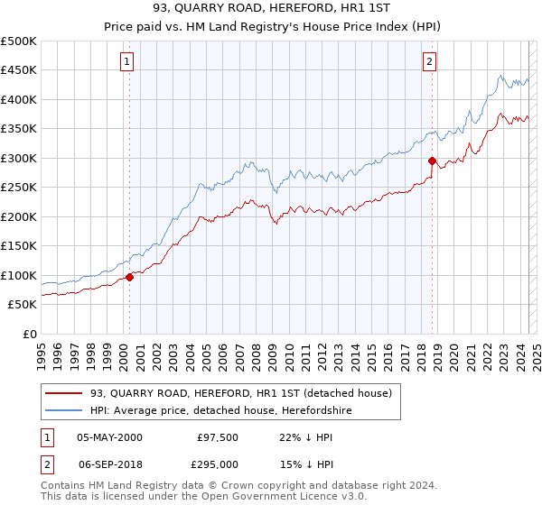 93, QUARRY ROAD, HEREFORD, HR1 1ST: Price paid vs HM Land Registry's House Price Index