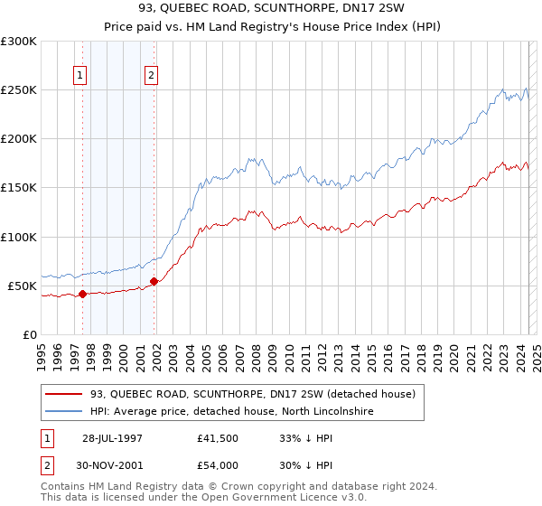 93, QUEBEC ROAD, SCUNTHORPE, DN17 2SW: Price paid vs HM Land Registry's House Price Index