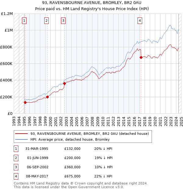 93, RAVENSBOURNE AVENUE, BROMLEY, BR2 0AU: Price paid vs HM Land Registry's House Price Index