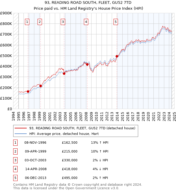 93, READING ROAD SOUTH, FLEET, GU52 7TD: Price paid vs HM Land Registry's House Price Index