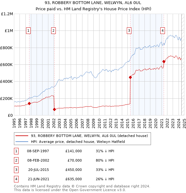 93, ROBBERY BOTTOM LANE, WELWYN, AL6 0UL: Price paid vs HM Land Registry's House Price Index