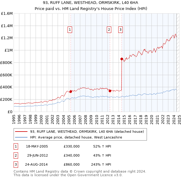 93, RUFF LANE, WESTHEAD, ORMSKIRK, L40 6HA: Price paid vs HM Land Registry's House Price Index