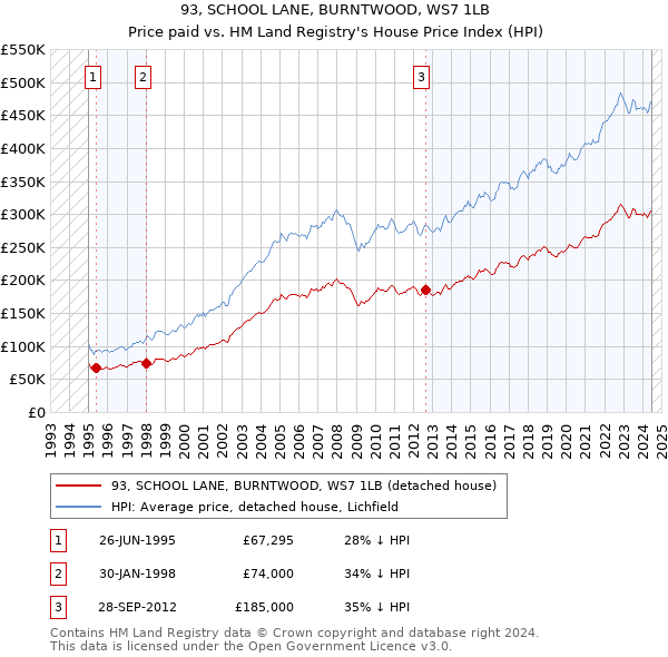 93, SCHOOL LANE, BURNTWOOD, WS7 1LB: Price paid vs HM Land Registry's House Price Index