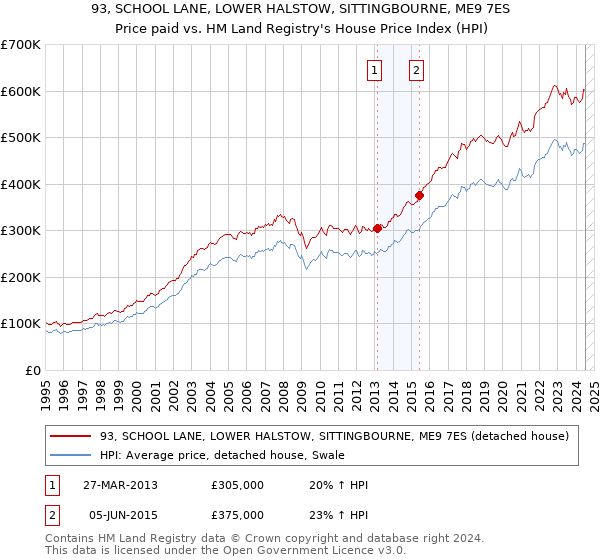 93, SCHOOL LANE, LOWER HALSTOW, SITTINGBOURNE, ME9 7ES: Price paid vs HM Land Registry's House Price Index