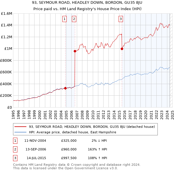 93, SEYMOUR ROAD, HEADLEY DOWN, BORDON, GU35 8JU: Price paid vs HM Land Registry's House Price Index