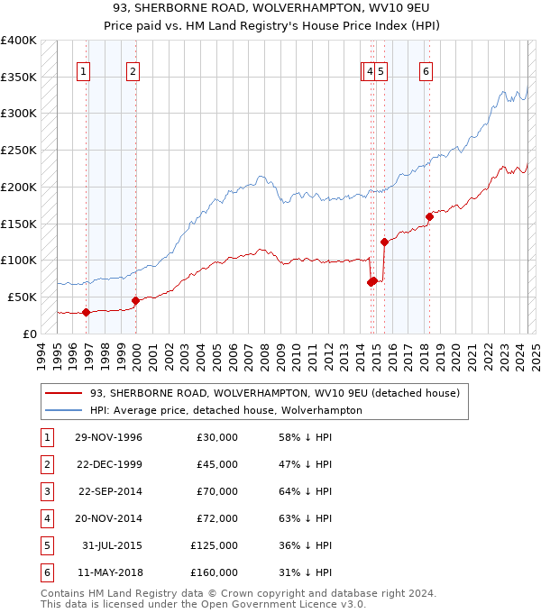 93, SHERBORNE ROAD, WOLVERHAMPTON, WV10 9EU: Price paid vs HM Land Registry's House Price Index