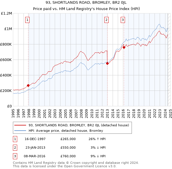 93, SHORTLANDS ROAD, BROMLEY, BR2 0JL: Price paid vs HM Land Registry's House Price Index