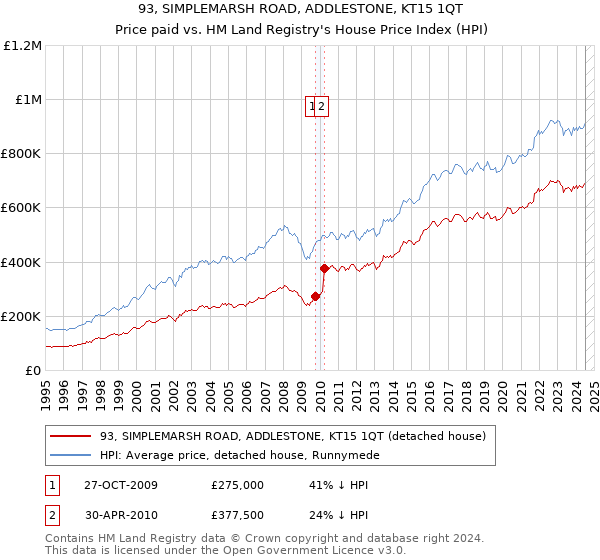 93, SIMPLEMARSH ROAD, ADDLESTONE, KT15 1QT: Price paid vs HM Land Registry's House Price Index