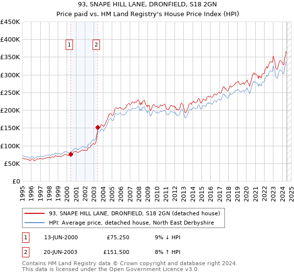 93, SNAPE HILL LANE, DRONFIELD, S18 2GN: Price paid vs HM Land Registry's House Price Index