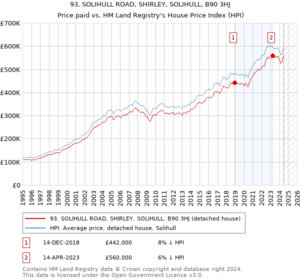 93, SOLIHULL ROAD, SHIRLEY, SOLIHULL, B90 3HJ: Price paid vs HM Land Registry's House Price Index