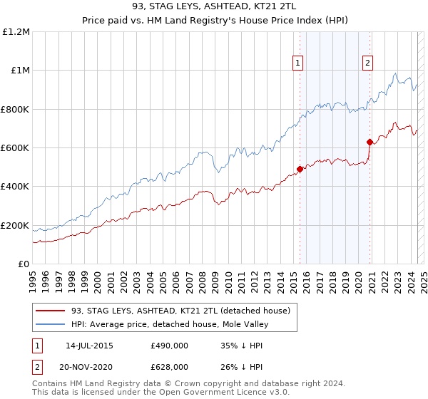 93, STAG LEYS, ASHTEAD, KT21 2TL: Price paid vs HM Land Registry's House Price Index