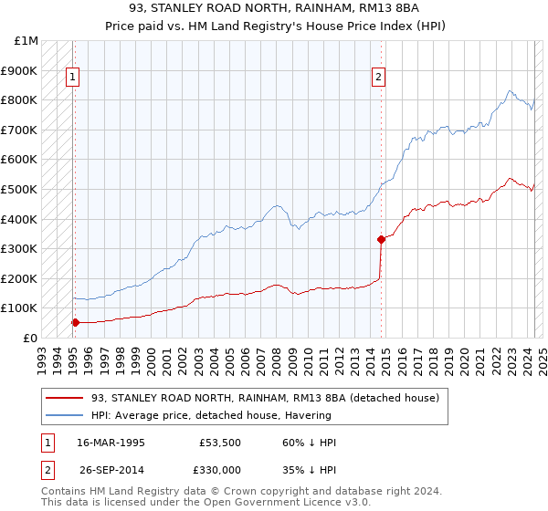 93, STANLEY ROAD NORTH, RAINHAM, RM13 8BA: Price paid vs HM Land Registry's House Price Index