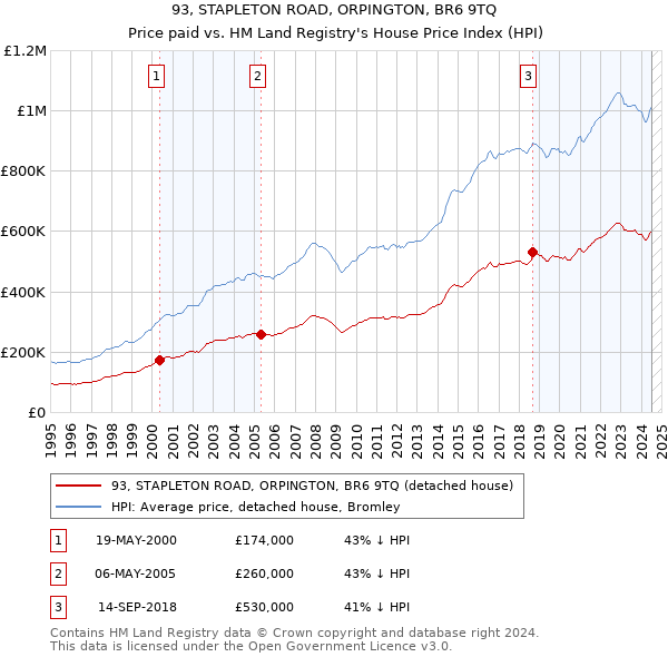 93, STAPLETON ROAD, ORPINGTON, BR6 9TQ: Price paid vs HM Land Registry's House Price Index