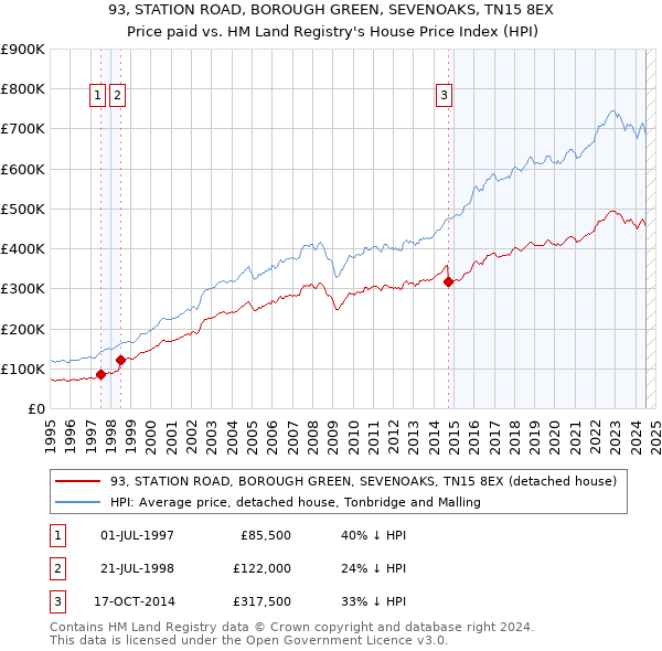 93, STATION ROAD, BOROUGH GREEN, SEVENOAKS, TN15 8EX: Price paid vs HM Land Registry's House Price Index