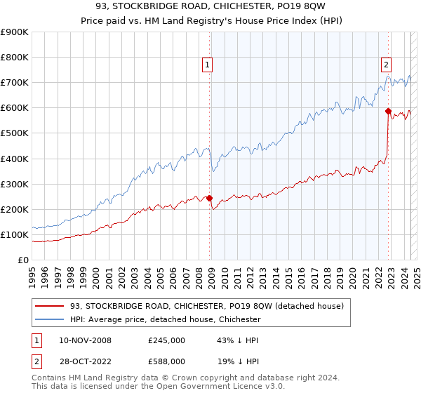 93, STOCKBRIDGE ROAD, CHICHESTER, PO19 8QW: Price paid vs HM Land Registry's House Price Index