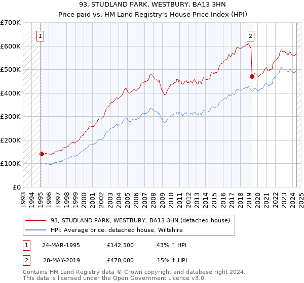 93, STUDLAND PARK, WESTBURY, BA13 3HN: Price paid vs HM Land Registry's House Price Index