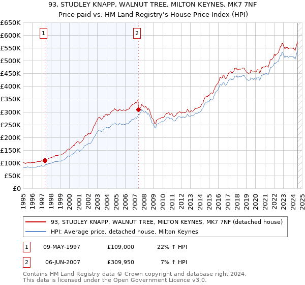 93, STUDLEY KNAPP, WALNUT TREE, MILTON KEYNES, MK7 7NF: Price paid vs HM Land Registry's House Price Index