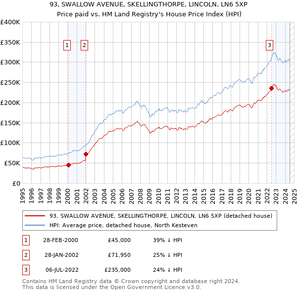 93, SWALLOW AVENUE, SKELLINGTHORPE, LINCOLN, LN6 5XP: Price paid vs HM Land Registry's House Price Index