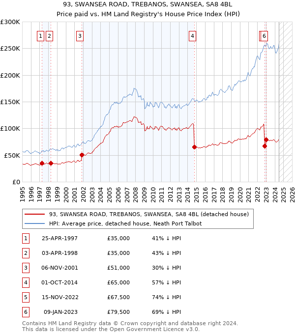 93, SWANSEA ROAD, TREBANOS, SWANSEA, SA8 4BL: Price paid vs HM Land Registry's House Price Index