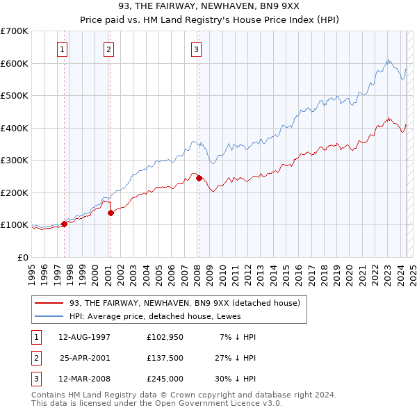 93, THE FAIRWAY, NEWHAVEN, BN9 9XX: Price paid vs HM Land Registry's House Price Index