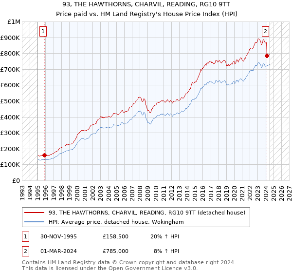 93, THE HAWTHORNS, CHARVIL, READING, RG10 9TT: Price paid vs HM Land Registry's House Price Index