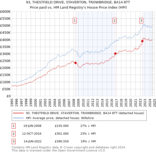 93, THESTFIELD DRIVE, STAVERTON, TROWBRIDGE, BA14 8TT: Price paid vs HM Land Registry's House Price Index