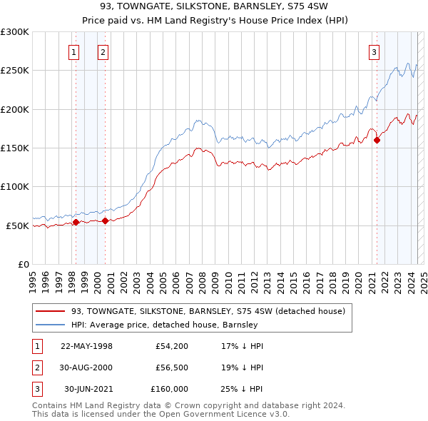 93, TOWNGATE, SILKSTONE, BARNSLEY, S75 4SW: Price paid vs HM Land Registry's House Price Index