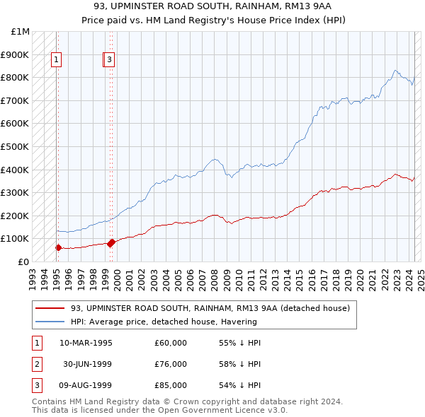 93, UPMINSTER ROAD SOUTH, RAINHAM, RM13 9AA: Price paid vs HM Land Registry's House Price Index