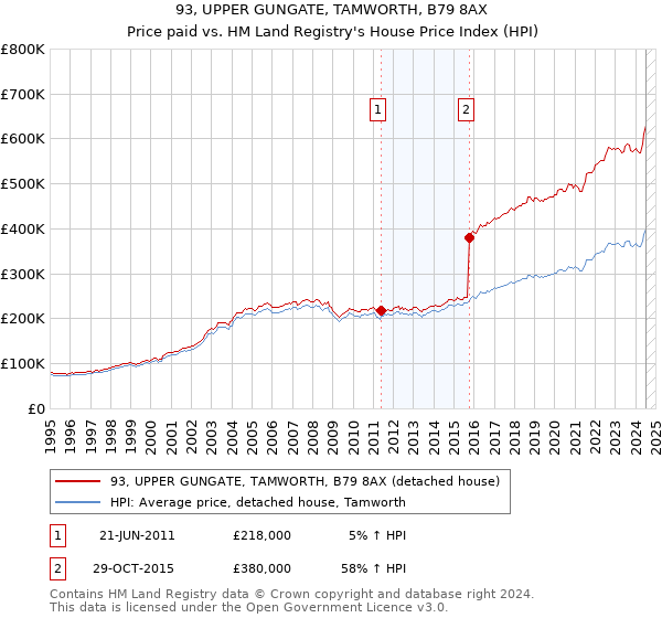 93, UPPER GUNGATE, TAMWORTH, B79 8AX: Price paid vs HM Land Registry's House Price Index