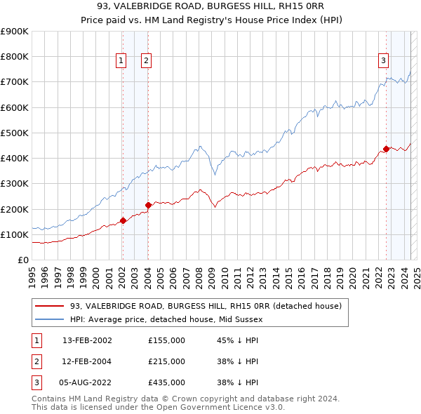 93, VALEBRIDGE ROAD, BURGESS HILL, RH15 0RR: Price paid vs HM Land Registry's House Price Index