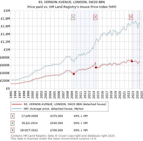 93, VERNON AVENUE, LONDON, SW20 8BN: Price paid vs HM Land Registry's House Price Index