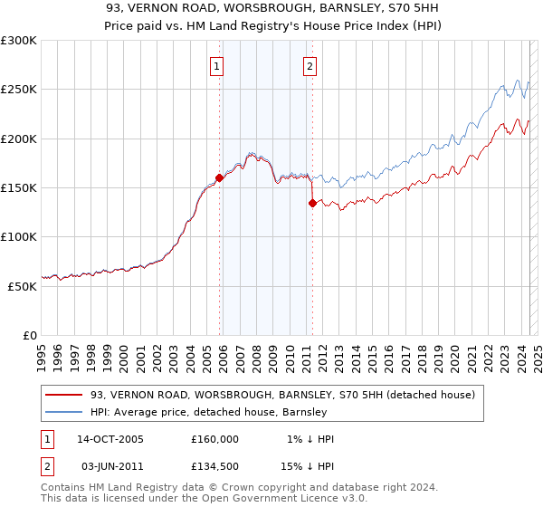 93, VERNON ROAD, WORSBROUGH, BARNSLEY, S70 5HH: Price paid vs HM Land Registry's House Price Index