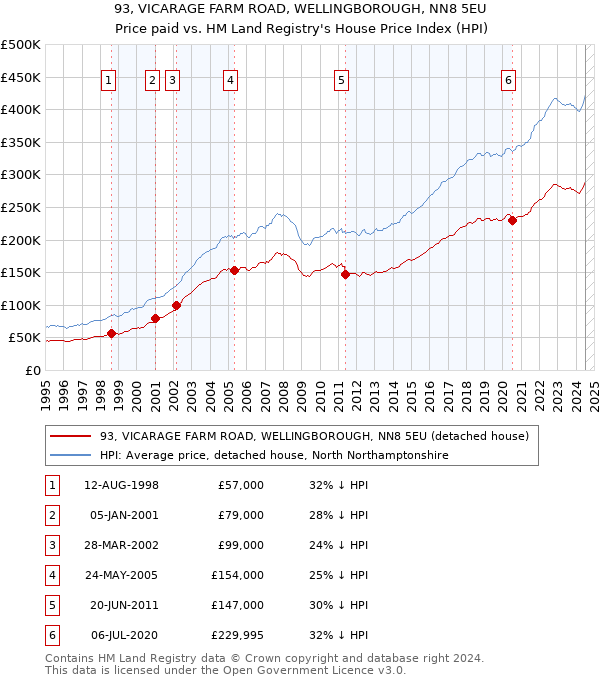 93, VICARAGE FARM ROAD, WELLINGBOROUGH, NN8 5EU: Price paid vs HM Land Registry's House Price Index